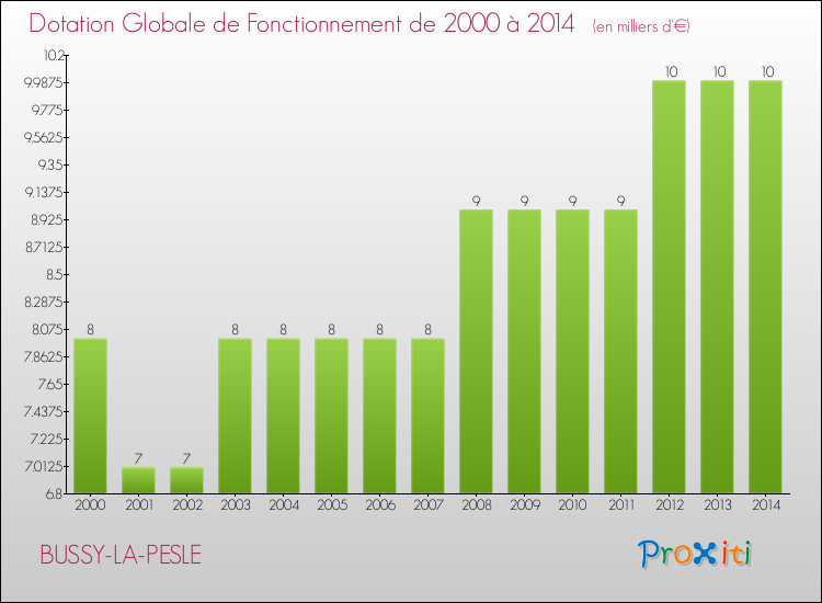 Evolution du montant de la Dotation Globale de Fonctionnement pour la commune de BUSSY-LA-PESLE de 2000 à 2014 Evolution du montant de la Dotation Globale de Fonctionnement pour BUSSY-LA-PESLE de 2000 à 2014
