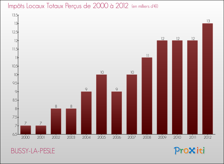 Evolution des Impôts Locaux pour la commune de BUSSY-LA-PESLE de 2000 à 2012 Evolution des Impôts Locaux pour BUSSY-LA-PESLE de 2000 à 2012