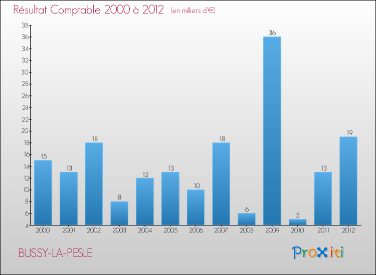 Evolution du résultat comptable pour la commune de BUSSY-LA-PESLE de 2000 à 2012 Evolution du résultat comptable pour BUSSY-LA-PESLE de 2000 à 2012