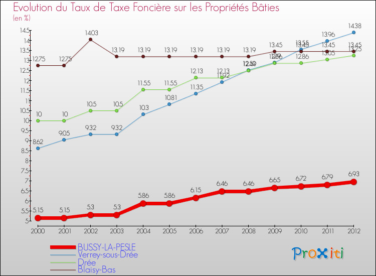 Evolution du taux de la taxe foncière sur le bati pour BUSSY-LA-PESLE et les communes proches de 2000 à 2012 Comparaison des taux de taxe foncière sur le bati pour BUSSY-LA-PESLE et les communes voisines de 2000 à 2012
