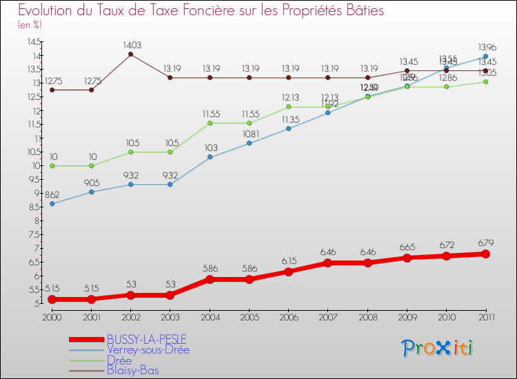 Evolution du taux de la taxe foncière sur le bati pour BUSSY-LA-PESLE et les communes proches Comparaison des taux de taxe foncière sur le bati pour BUSSY-LA-PESLE et les communes voisines