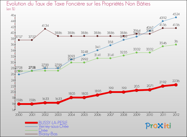 Evolution du taux de la taxe foncière sur les immeubles et terrains non batis pour BUSSY-LA-PESLE et les communes proches de 2000 à 2012 Comparaison des taux de la taxe foncière sur les immeubles et terrains non batis pour BUSSY-LA-PESLE et les communes voisines de 2000 à 2012