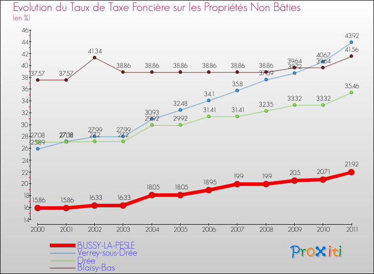 Evolution du taux de la taxe foncière sur les immeubles et terrains non batis pour BUSSY-LA-PESLE et les communes proches Comparaison des taux de la taxe foncière sur les immeubles et terrains non batis pour BUSSY-LA-PESLE et les communes voisines