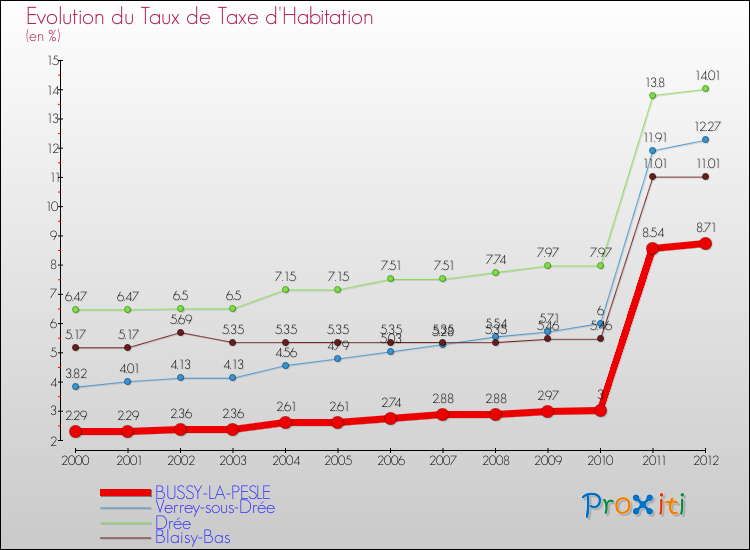 Evolution du taux de la taxe d'habitation pour BUSSY-LA-PESLE et les communes proches Comparaison des taux de la taxe d'habitation pour BUSSY-LA-PESLE et les communes voisines