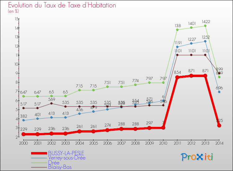 Evolution du taux de la taxe d'habitation pour BUSSY-LA-PESLE et les communes proches de 2000 à 2014 Comparaison des taux de la taxe d'habitation pour BUSSY-LA-PESLE et les communes voisines de 2000 à 2014