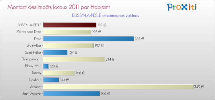 Montant des impôts locaux par Habitant pour BUSSY-LA-PESLE et les communes proches Comparaison des impôts locaux par habitant pour BUSSY-LA-PESLE et les communes voisines