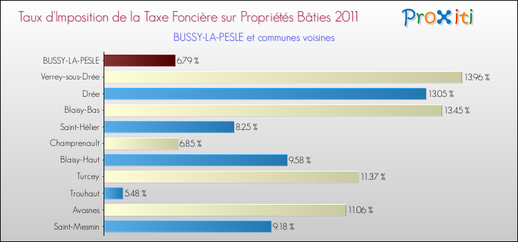 Taux d'imposition de la taxe foncière sur le bati 2011 pour BUSSY-LA-PESLE et les communes proches Comparaison des taux d'imposition de la taxe foncière sur le bati 2011 pour BUSSY-LA-PESLE et les communes voisines