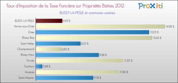 Taux d'imposition de la taxe foncière sur le bati 2012 pour BUSSY-LA-PESLE et les communes proches Comparaison des taux d'imposition de la taxe foncière sur le bati 2012 pour BUSSY-LA-PESLE et les communes voisines