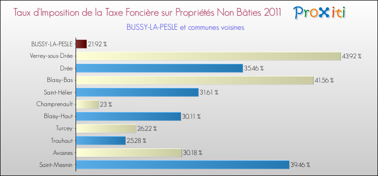 Taux d'imposition de la taxe foncière sur les immeubles et terrains non batis 2011 pour BUSSY-LA-PESLE et les communes proches Comparaison des taux d'imposition de la taxe foncière sur les immeubles et terrains non batis 2011 pour BUSSY-LA-PESLE et les communes voisines