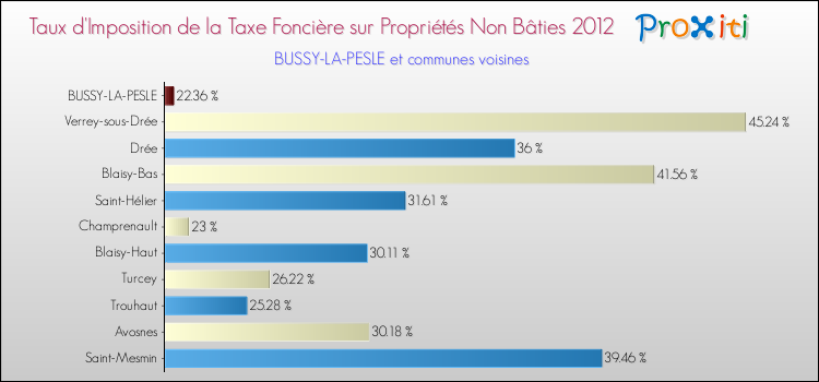 Taux d'imposition de la taxe foncière sur les immeubles et terrains non batis 2012 pour BUSSY-LA-PESLE et les communes proches Comparaison des taux d'imposition de la taxe foncière sur les immeubles et terrains non batis 2012 pour BUSSY-LA-PESLE et les communes voisines