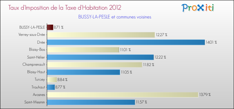 Taux d'imposition de la taxe d'habitation 2012 pour BUSSY-LA-PESLE et les communes proches Comparaison des taux d'imposition de la taxe d'habitation 2012 pour BUSSY-LA-PESLE et les communes voisines