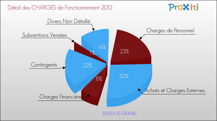 Décomposition des Charges de Fonctionnement 2012 de la commune de BUSSY-LE-GRAND Charges de Fonctionnement 2012 pour la commune de BUSSY-LE-GRAND