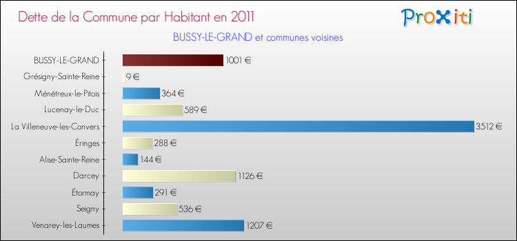 Dette par habitant de la commune en 2011 pour BUSSY-LE-GRAND et les communes proches Comparaison de la dette par habitant de la commune en 2011 pour BUSSY-LE-GRAND et les communes voisines