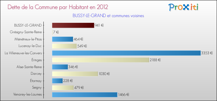 Dette par habitant de la commune en 2012 pour BUSSY-LE-GRAND et les communes proches Comparaison de la dette par habitant de la commune en 2012 pour BUSSY-LE-GRAND et les communes voisines