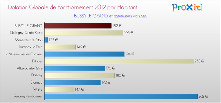 Montant des dotations globales de fonctionnement DGF par Habitant pour BUSSY-LE-GRAND et les communes proches Comparaison des des dotations globales de fonctionnement DGF par habitant pour BUSSY-LE-GRAND et les communes voisines