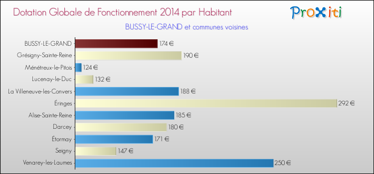 Montant des dotations globales de fonctionnement DGF par Habitant pour BUSSY-LE-GRAND et les communes proches en 2014. Comparaison des des dotations globales de fonctionnement DGF par habitant pour BUSSY-LE-GRAND et les communes voisines en 2014.