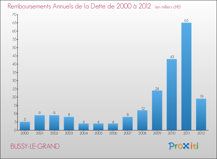 Evolution de l'annuité de la dette pour la commune de BUSSY-LE-GRAND de 2000 à 2012 Annuités de la dette pour BUSSY-LE-GRAND de 2000 à 2012