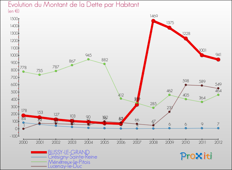 Evolution de la dette par habitant pour la commune de BUSSY-LE-GRAND et les communes proches de 2000 à 2012 Comparaison de la dette par habitant pour BUSSY-LE-GRAND et les communes voisines de 2000 à 2012