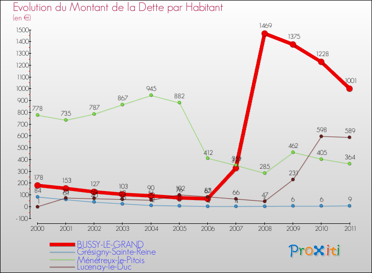 Evolution de la dette par habitant pour la commune de BUSSY-LE-GRAND et les communes proches Comparaison de la dette par habitant pour BUSSY-LE-GRAND et les communes voisines
