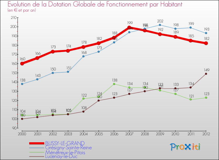 Evolution et montant de la dotation globale de fonctionnement par Habitant pour BUSSY-LE-GRAND et les communes proches Comparaison des dotations globales de fonctionnement par habitant pour BUSSY-LE-GRAND et les communes voisines