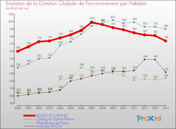 Evolution et montant de la dotation globale de fonctionnement par Habitant pour BUSSY-LE-GRAND et les communes proches de 2000 à 2014. Comparaison des dotations globales de fonctionnement par habitant pour BUSSY-LE-GRAND et les communes voisines de 2000 à 2014.
