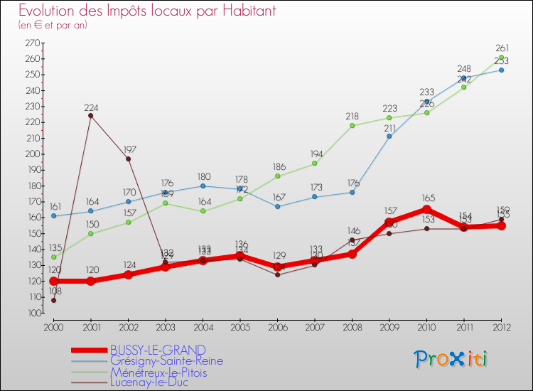 Evolution et montant des impôts locaux par Habitant pour BUSSY-LE-GRAND et les communes proches Comparaison des impôts locaux par habitant pour BUSSY-LE-GRAND et les communes voisines