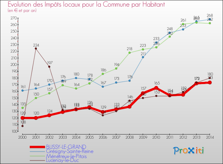 Evolution et montant des impôts locaux par Habitant pour BUSSY-LE-GRAND et les communes proches de 2000 à 2014 Comparaison des impôts locaux par habitant pour BUSSY-LE-GRAND et les communes voisines de 2000 à 2014