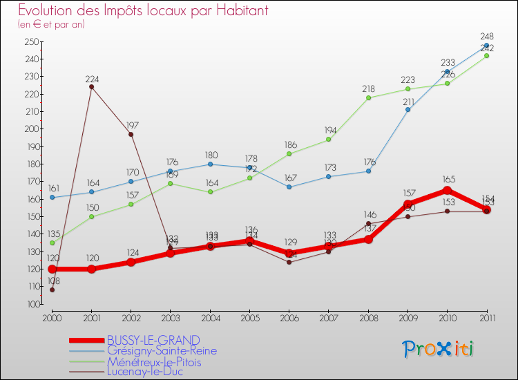 Evolution et montant des impôts locaux par Habitant pour BUSSY-LE-GRAND et les communes proches Comparaison des impôts locaux par habitant pour BUSSY-LE-GRAND et les communes voisines