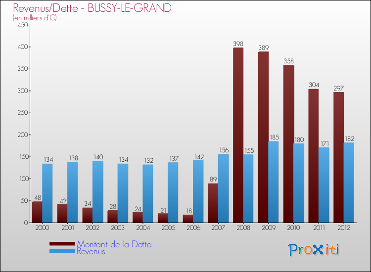 Evolution comparée de la dette et des revenus pour la commune de BUSSY-LE-GRAND de 2000 à 2012 Comparaison de la dette et des revenus pour BUSSY-LE-GRAND de 2000 à 2012