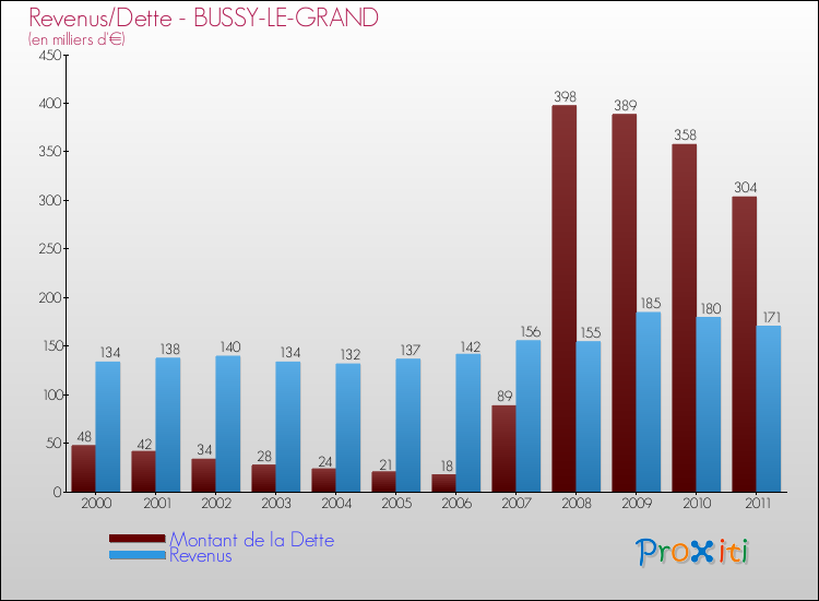 Evolution comparée de la dette et des revenus pour la commune de BUSSY-LE-GRAND de 2000 à 2011 Comparaison de la dette et des revenus pour BUSSY-LE-GRAND de 2000 à 2011