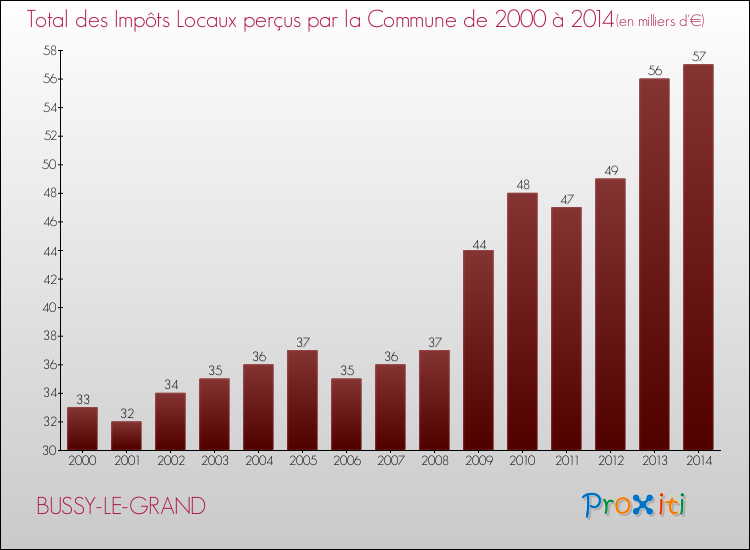 Evolution des Impôts Locaux pour la commune de BUSSY-LE-GRAND de 2000 à 2014 Evolution des Impôts Locaux pour BUSSY-LE-GRAND de 2000 à 2014