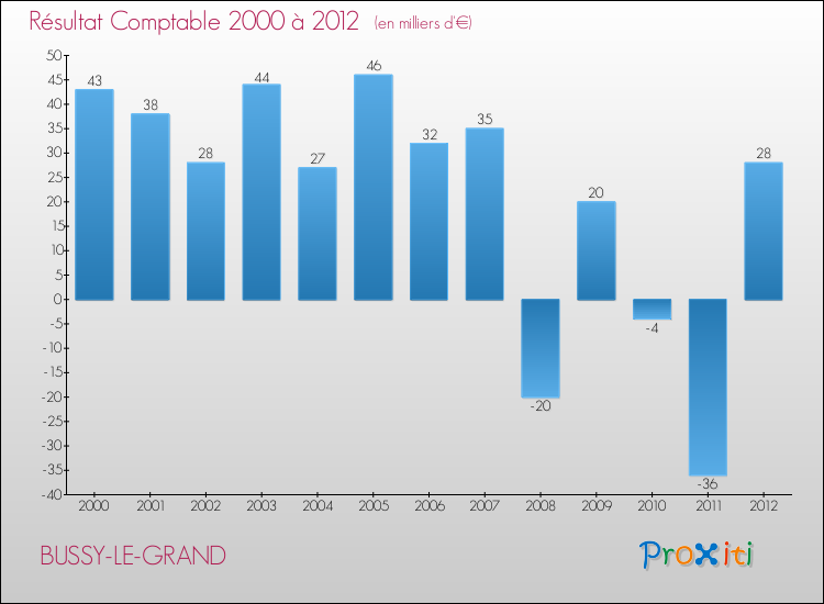 Evolution du résultat comptable pour la commune de BUSSY-LE-GRAND de 2000 à 2012 Evolution du résultat comptable pour BUSSY-LE-GRAND de 2000 à 2012