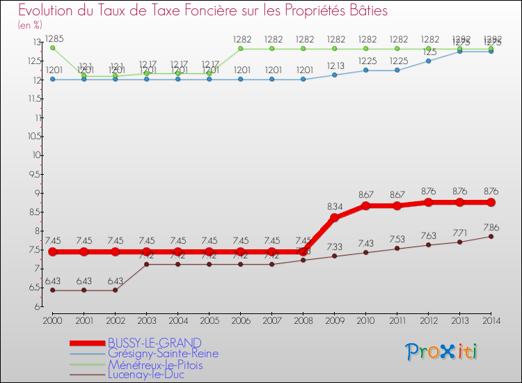 Evolution du taux de la taxe foncière sur le bati pour BUSSY-LE-GRAND et les communes proches de 2000 à 2014 Comparaison des taux de taxe foncière sur le bati pour BUSSY-LE-GRAND et les communes voisines de 2000 à 2014
