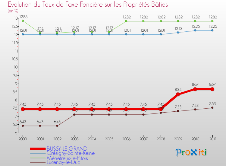 Evolution du taux de la taxe foncière sur le bati pour BUSSY-LE-GRAND et les communes proches Comparaison des taux de taxe foncière sur le bati pour BUSSY-LE-GRAND et les communes voisines