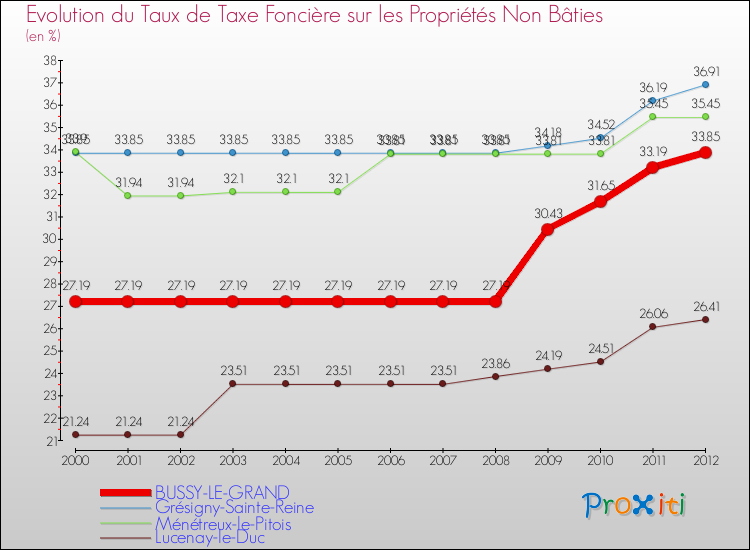 Evolution du taux de la taxe foncière sur les immeubles et terrains non batis pour BUSSY-LE-GRAND et les communes proches de 2000 à 2012 Comparaison des taux de la taxe foncière sur les immeubles et terrains non batis pour BUSSY-LE-GRAND et les communes voisines de 2000 à 2012