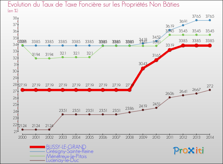 Evolution du taux de la taxe foncière sur les immeubles et terrains non batis pour BUSSY-LE-GRAND et les communes proches de 2000 à 2014 Comparaison des taux de la taxe foncière sur les immeubles et terrains non batis pour BUSSY-LE-GRAND et les communes voisines de 2000 à 2014