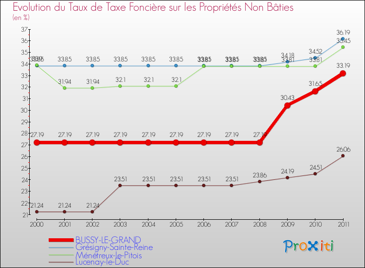 Evolution du taux de la taxe foncière sur les immeubles et terrains non batis pour BUSSY-LE-GRAND et les communes proches Comparaison des taux de la taxe foncière sur les immeubles et terrains non batis pour BUSSY-LE-GRAND et les communes voisines
