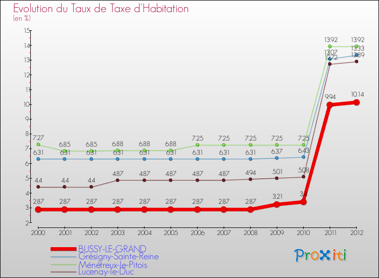 Evolution du taux de la taxe d'habitation pour BUSSY-LE-GRAND et les communes proches Comparaison des taux de la taxe d'habitation pour BUSSY-LE-GRAND et les communes voisines