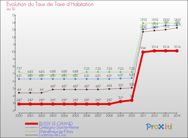 Evolution du taux de la taxe d'habitation pour BUSSY-LE-GRAND et les communes proches de 2000 à 2014 Comparaison des taux de la taxe d'habitation pour BUSSY-LE-GRAND et les communes voisines de 2000 à 2014