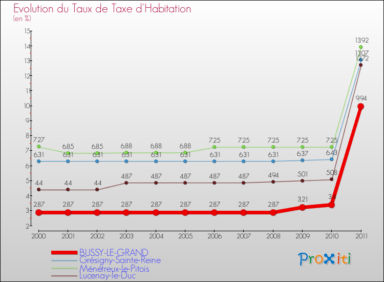 Evolution du taux de la taxe d'habitation pour BUSSY-LE-GRAND et les communes proches Comparaison des taux de la taxe d'habitation pour BUSSY-LE-GRAND et les communes voisines