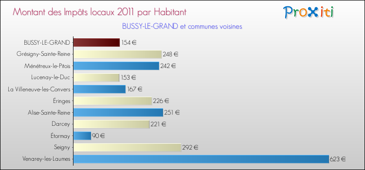 Montant des impôts locaux par Habitant pour BUSSY-LE-GRAND et les communes proches Comparaison des impôts locaux par habitant pour BUSSY-LE-GRAND et les communes voisines