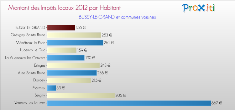 Montant des impôts locaux par Habitant pour BUSSY-LE-GRAND et les communes proches Comparaison des impôts locaux par habitant pour BUSSY-LE-GRAND et les communes voisines