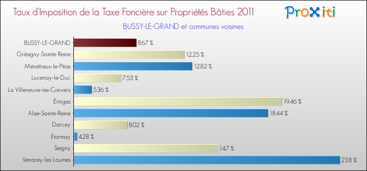 Taux d'imposition de la taxe foncière sur le bati 2011 pour BUSSY-LE-GRAND et les communes proches Comparaison des taux d'imposition de la taxe foncière sur le bati 2011 pour BUSSY-LE-GRAND et les communes voisines