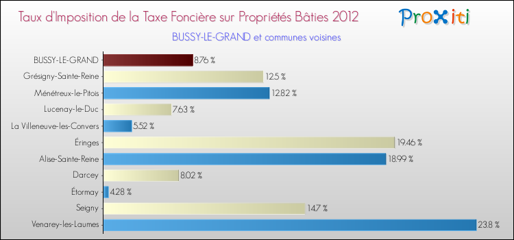 Taux d'imposition de la taxe foncière sur le bati 2012 pour BUSSY-LE-GRAND et les communes proches Comparaison des taux d'imposition de la taxe foncière sur le bati 2012 pour BUSSY-LE-GRAND et les communes voisines