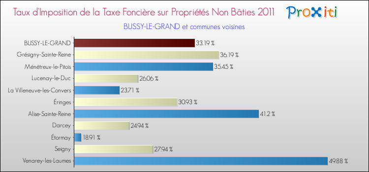 Taux d'imposition de la taxe foncière sur les immeubles et terrains non batis 2011 pour BUSSY-LE-GRAND et les communes proches Comparaison des taux d'imposition de la taxe foncière sur les immeubles et terrains non batis 2011 pour BUSSY-LE-GRAND et les communes voisines