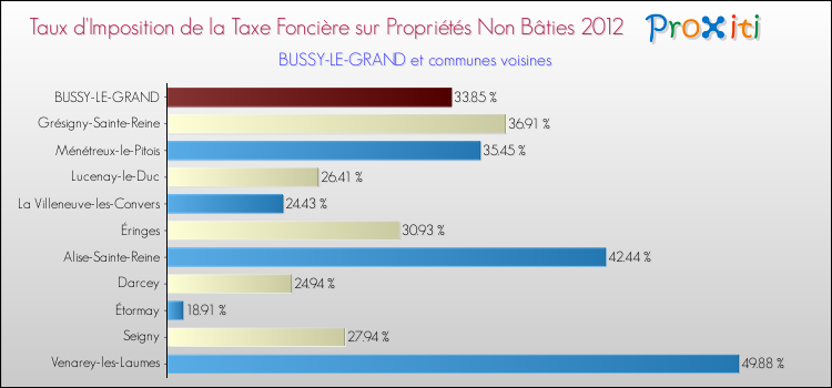 Taux d'imposition de la taxe foncière sur les immeubles et terrains non batis 2012 pour BUSSY-LE-GRAND et les communes proches Comparaison des taux d'imposition de la taxe foncière sur les immeubles et terrains non batis 2012 pour BUSSY-LE-GRAND et les communes voisines