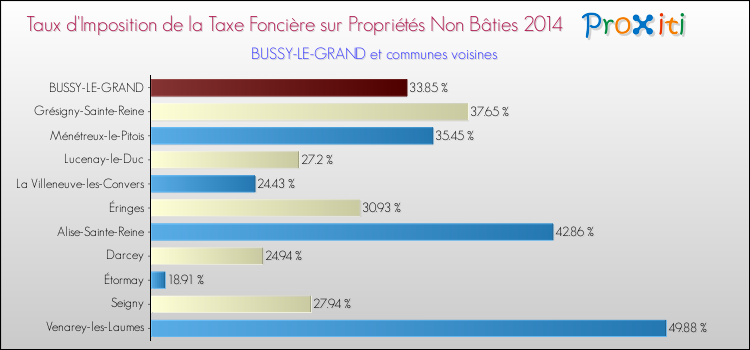 Taux d'imposition de la taxe foncière sur les immeubles et terrains non batis 2014 pour BUSSY-LE-GRAND et les communes proches Comparaison des taux d'imposition de la taxe foncière sur les immeubles et terrains non batis 2014 pour BUSSY-LE-GRAND et les communes voisines