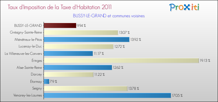 Taux d'imposition de la taxe d'habitation 2011 pour BUSSY-LE-GRAND et les communes proches Comparaison des taux d'imposition de la taxe d'habitation 2011 pour BUSSY-LE-GRAND et les communes voisines