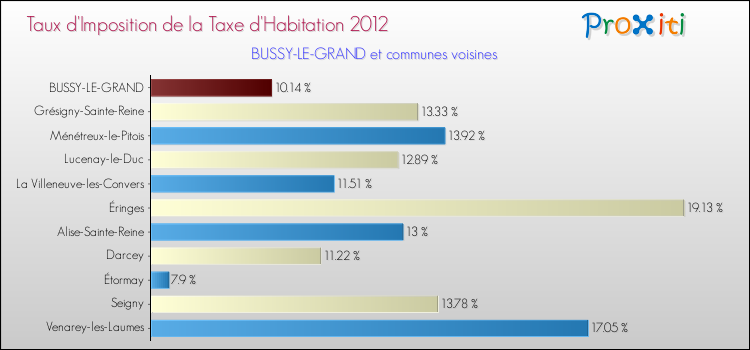 Taux d'imposition de la taxe d'habitation 2012 pour BUSSY-LE-GRAND et les communes proches Comparaison des taux d'imposition de la taxe d'habitation 2012 pour BUSSY-LE-GRAND et les communes voisines