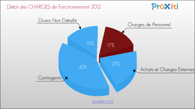Décomposition des Charges de Fonctionnement 2012 de la commune de BUXEROLLES Charges de Fonctionnement 2012 pour la commune de BUXEROLLES